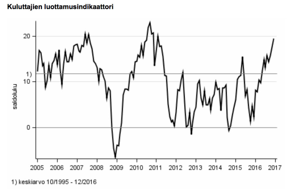 Soome tarbijate kindlustunne rekordkõrgel