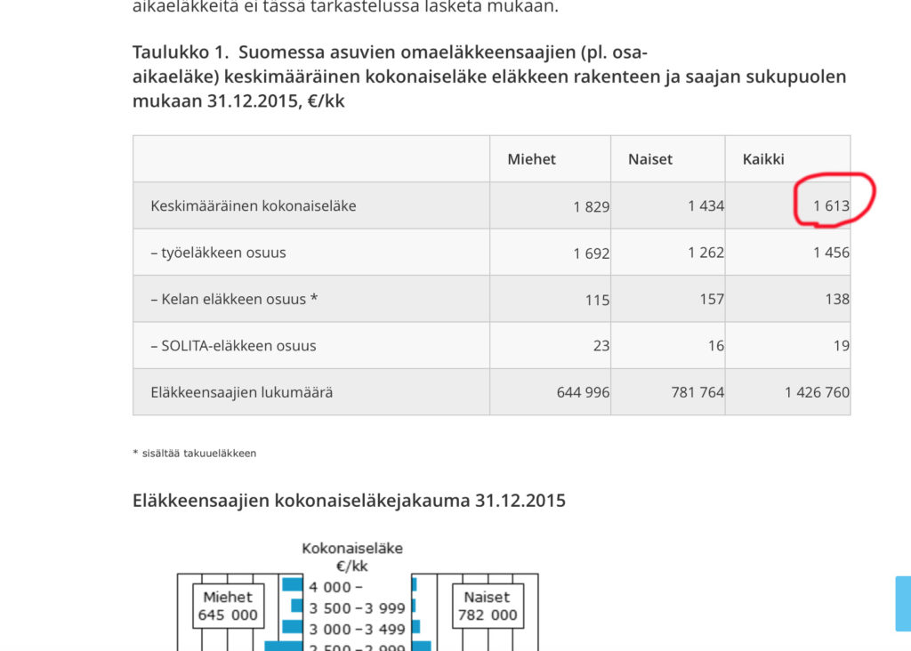 Soomes on keskmine pension 1600 eurot