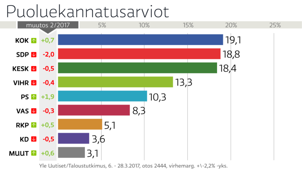 Sotside toetus langeb, põlissoomlaste oma tõuseb