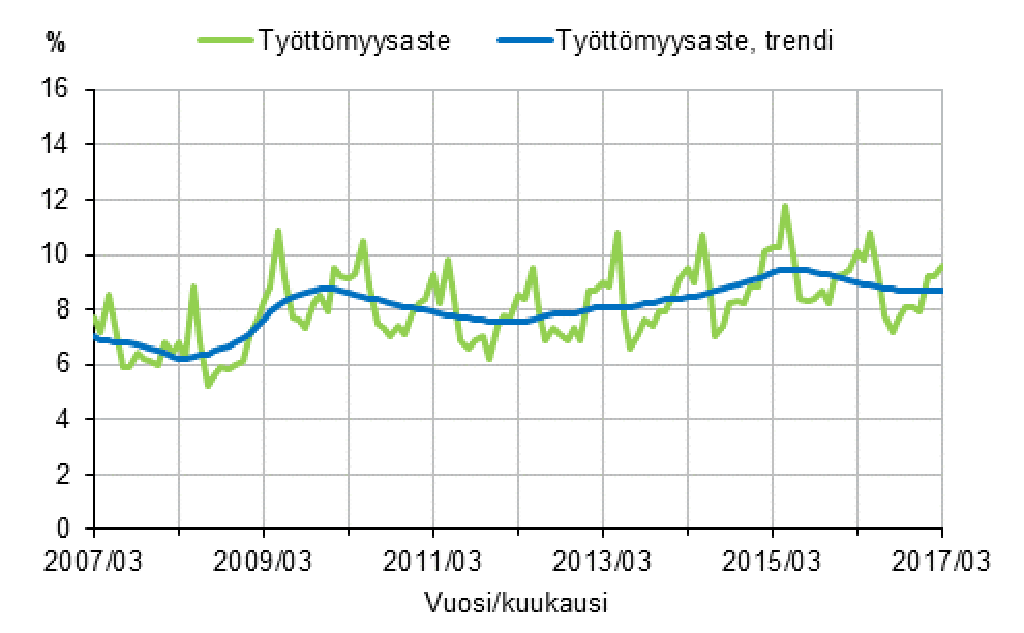 Soomes töötus märtsis 9,6%, trend on vähenev