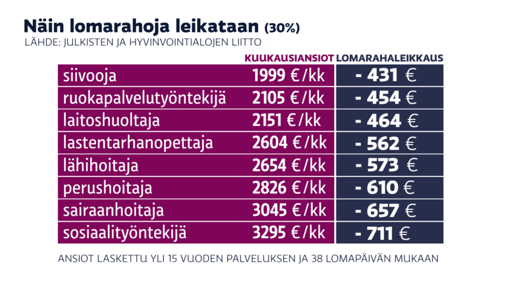 Soomes kärbitakse omavalitsustöötajate puhkuseraha