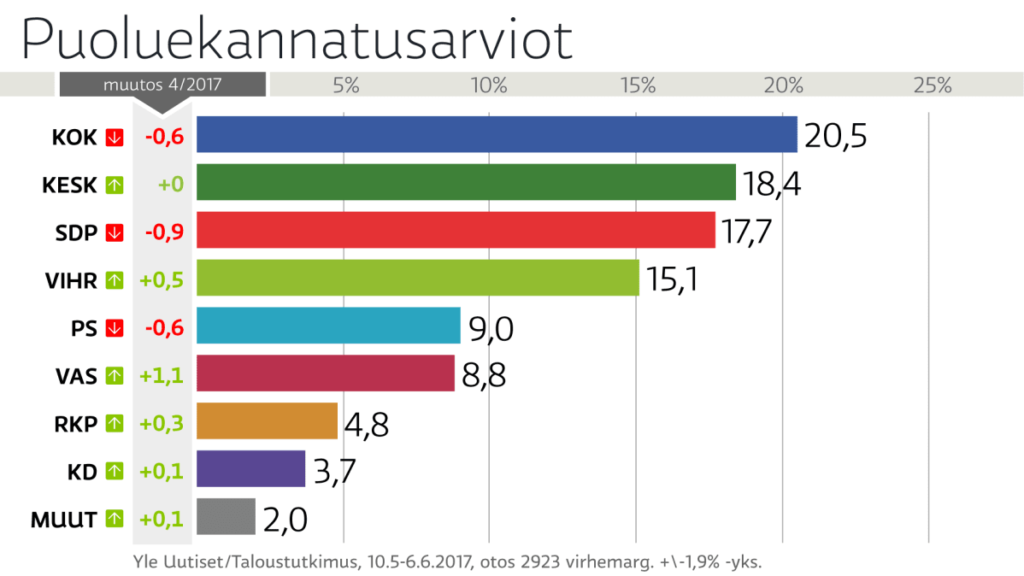 Soomes rohelised tõusevad, põlissoomlased langevad