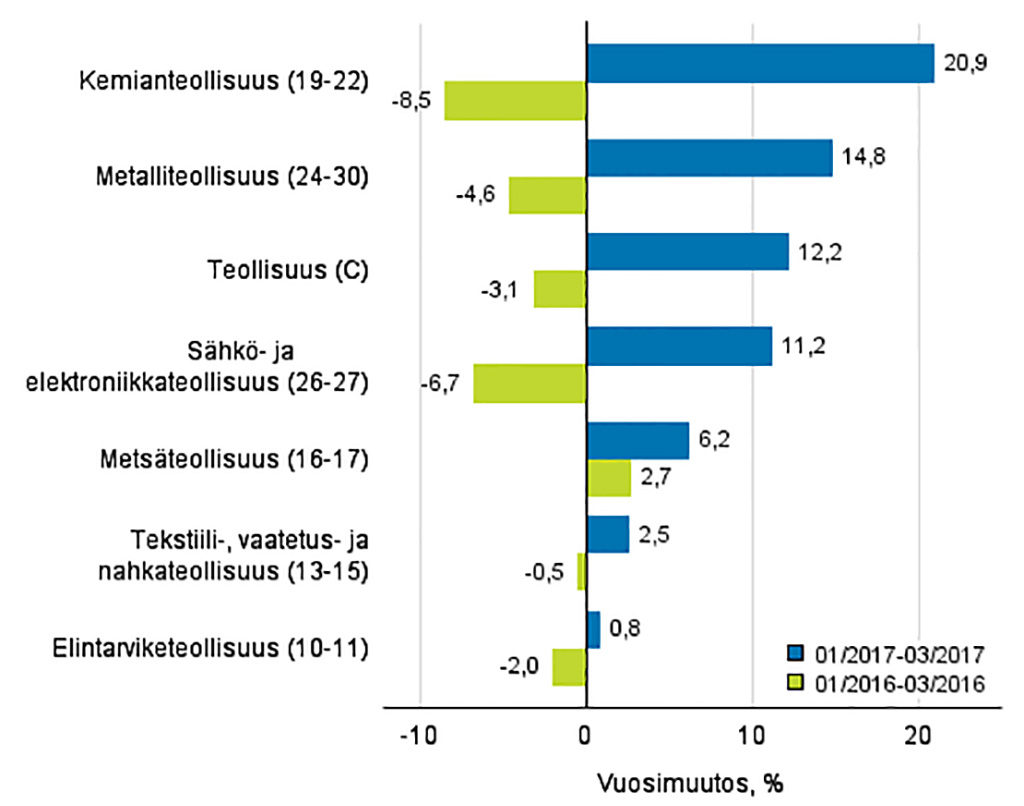 Soome tööstus kasvas I kvartalis 12,2%