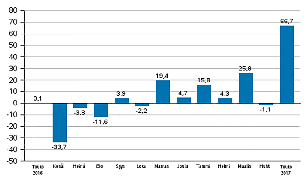 KUUM: Soome tööstustellimused kasvasid maikuus 66,7%