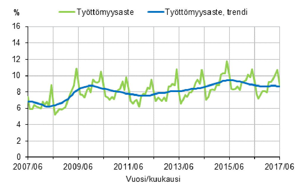 Soome töötus langes juunis 8,9% peale