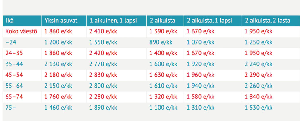 Kas sul on hea sissetulek? Võrdle oma tulu Soome keskmisega