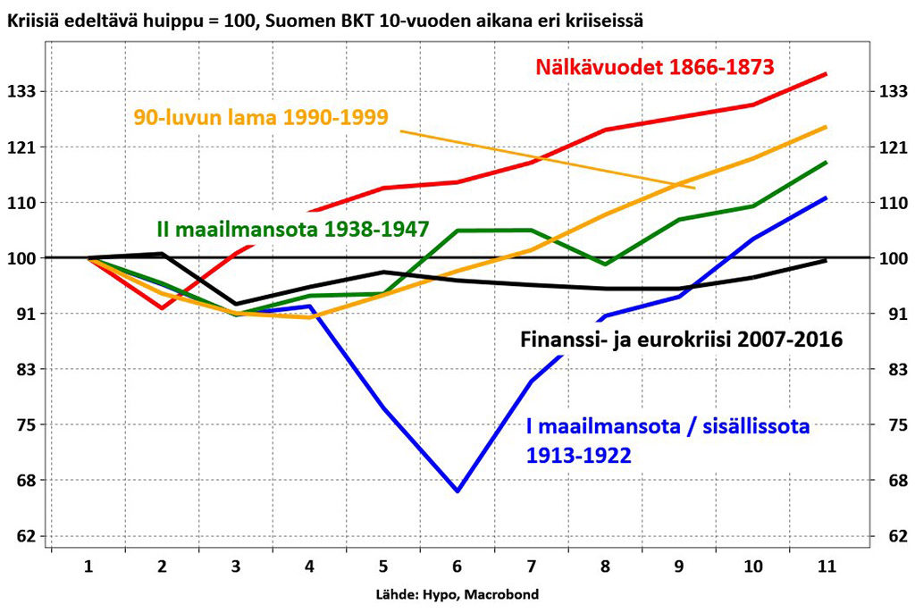 Finantskriis tõi Soome kõige pikema languse