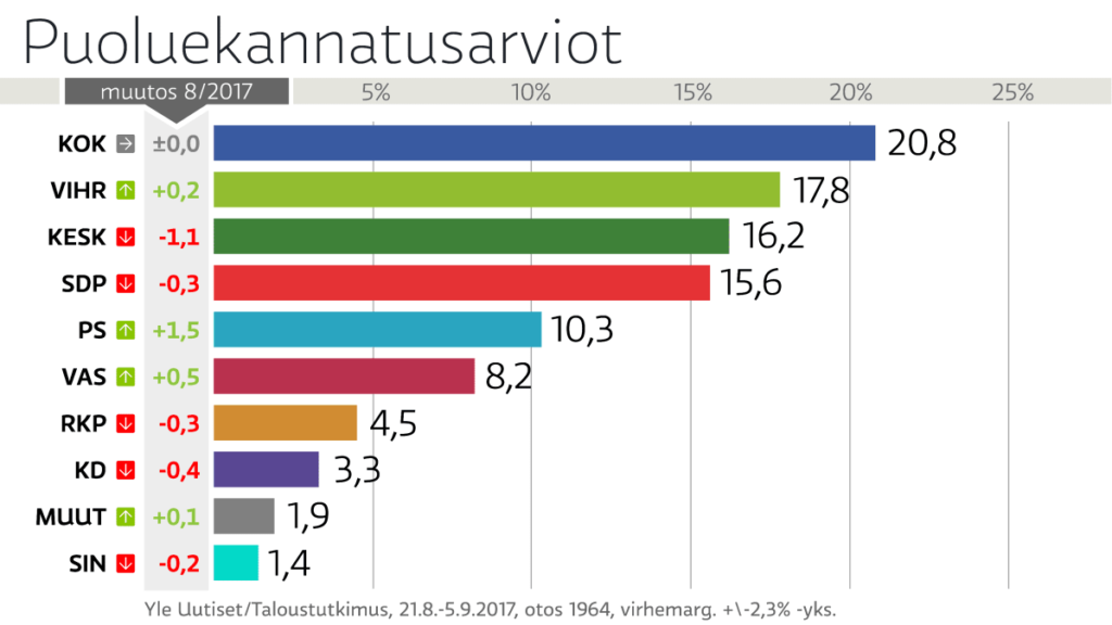 Põlissoomlaste toetus pööras Soomes tõusule