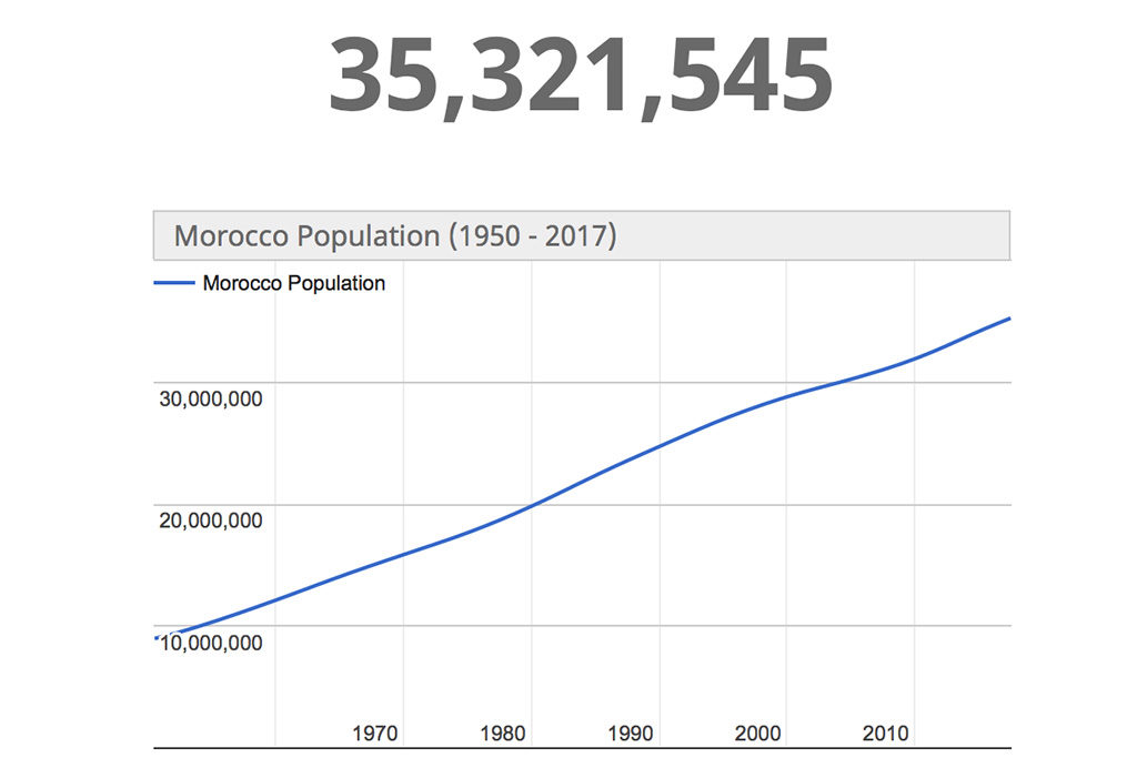 Maroko probleemide peapõhjus – plahvatuslik elanike arvu kasv