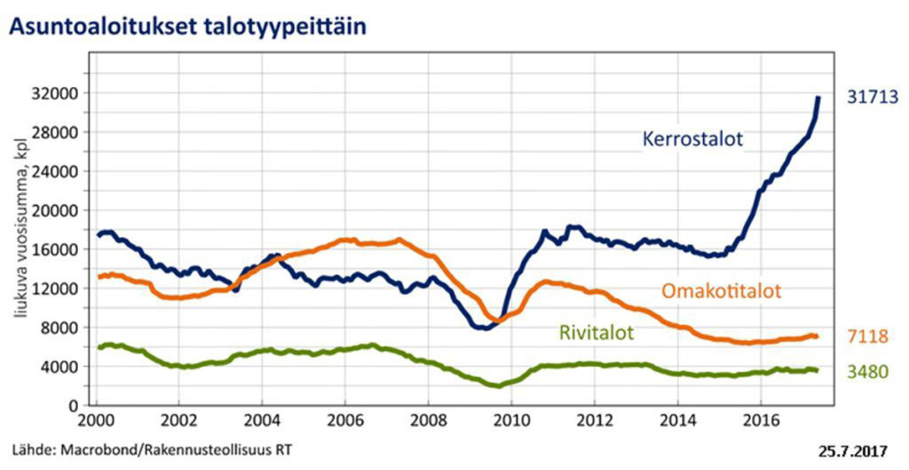 Soomes kerkib uusi kortermaju nagu seeni pärast vihma