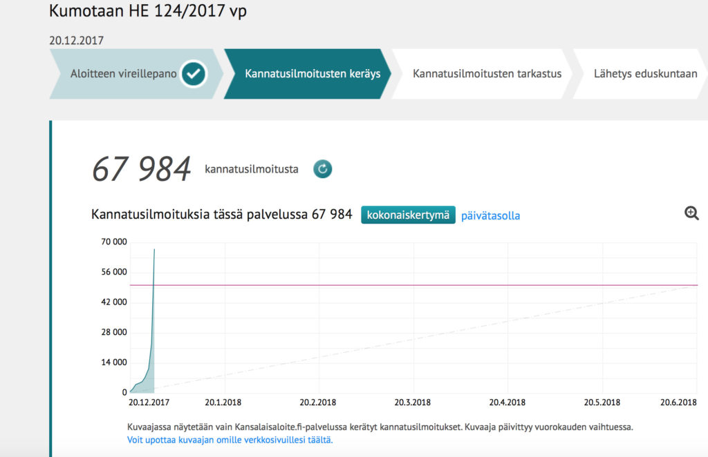 Töötu Helsingi mehe tehtud algatus on kogunud juba ligi 70 000 allkirja