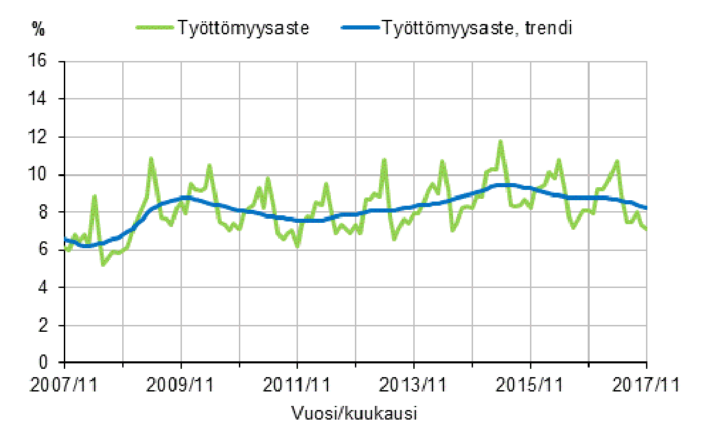 Töötus on Soomes jätkuvalt languses