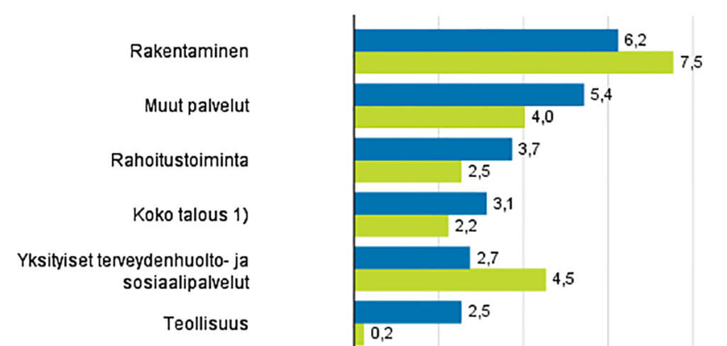 Soomes ülikiire palgatõus, eriti ehitusel