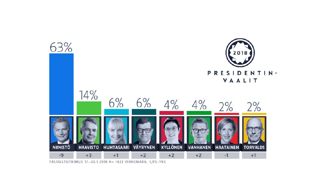 Yle uuring: Niinistö toetus üle 60 protsendi