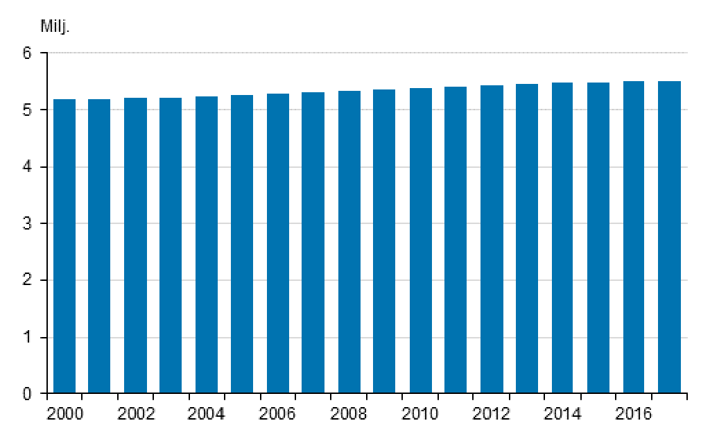 Soome rahvaarv jätkas 2017. aastal kasvamist – kokku 5 516 224