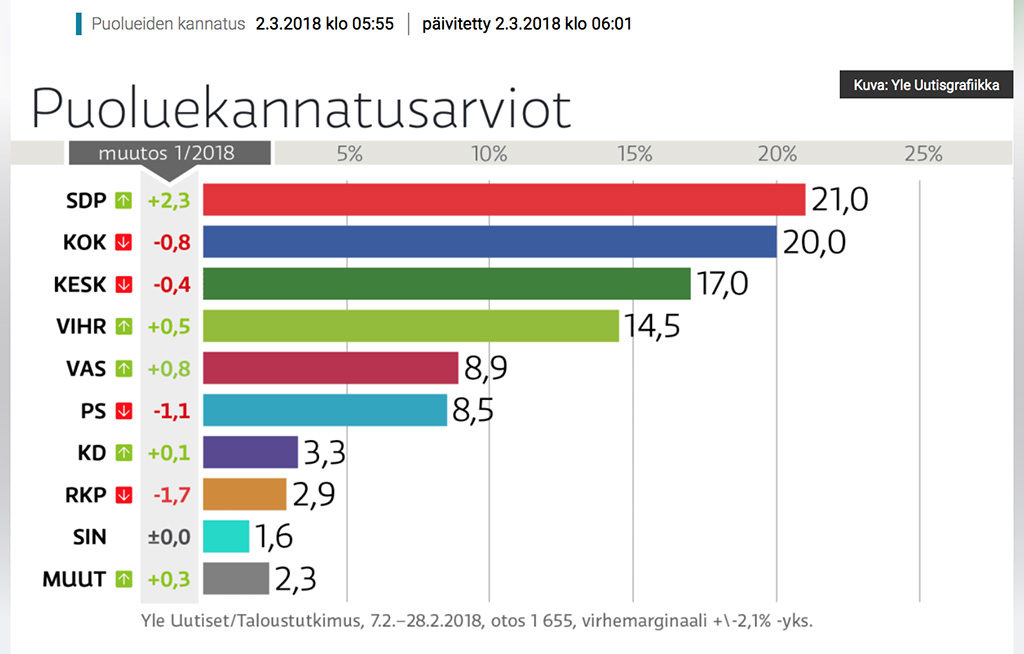 Koonderakonna valitsemisaeg sai Soomes läbi – sotsid kerkisid juhtivaks erakonnaks