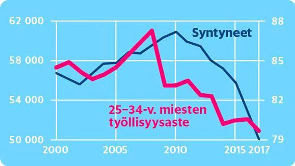 Jahmatav avastus Soomes: sündide arv sõltub noorte meeste hõivatusest