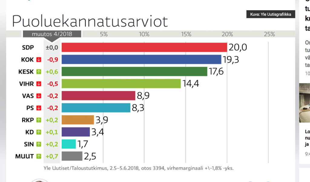 Sotsid kerkisid Soome juhtivaks erakonnaks