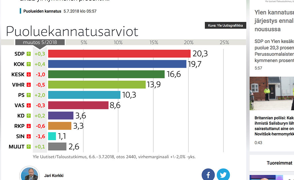 Põlissoomlaste toetus pööras Soomes tõusule