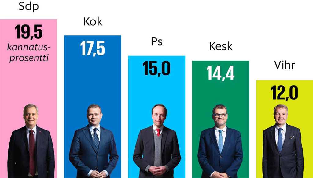 HS gallup: Põlissoomlased kerkisid Soomes populaarsuselt kolmandaks