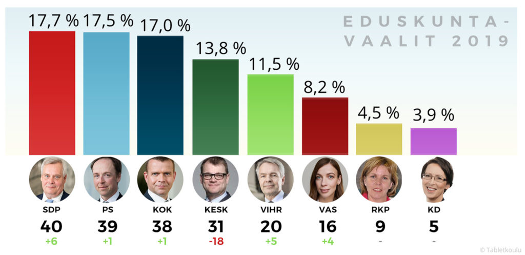 Soome valimistulemus oli viiel moel ajalooline