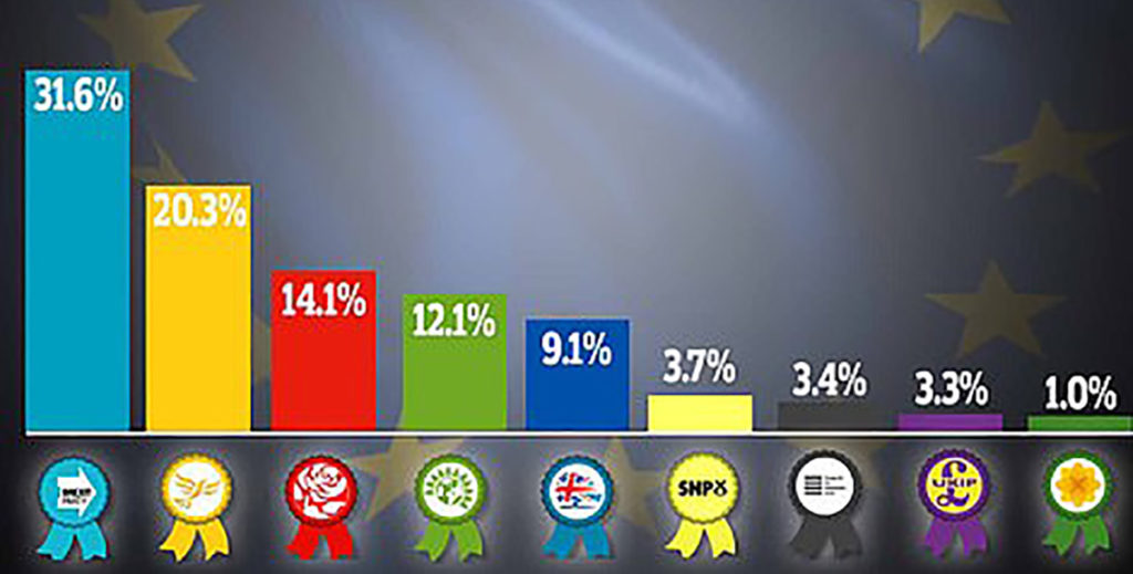 Briti eurovalimistel tegi puhta töö Brexiti Partei