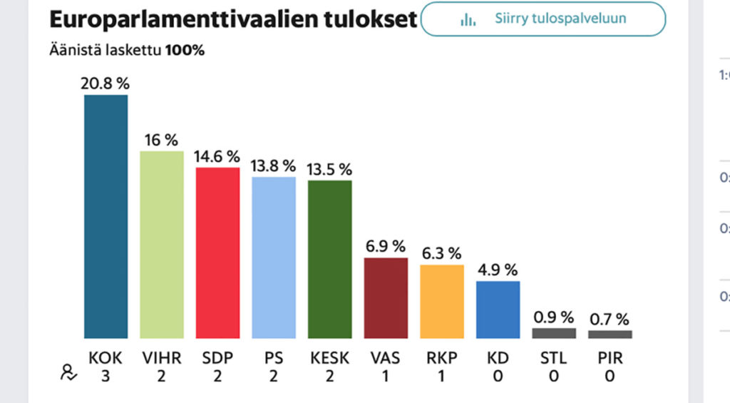 Soome eurovalimistel tegid ilma rohelised, saavutasid teise tulemuse