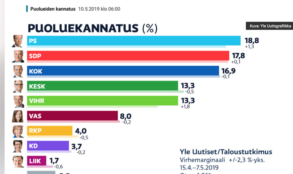 KUUM: Põlissoomlased kerkis ülekaalukalt kõige populaarsemaks erakonnaks Soomes