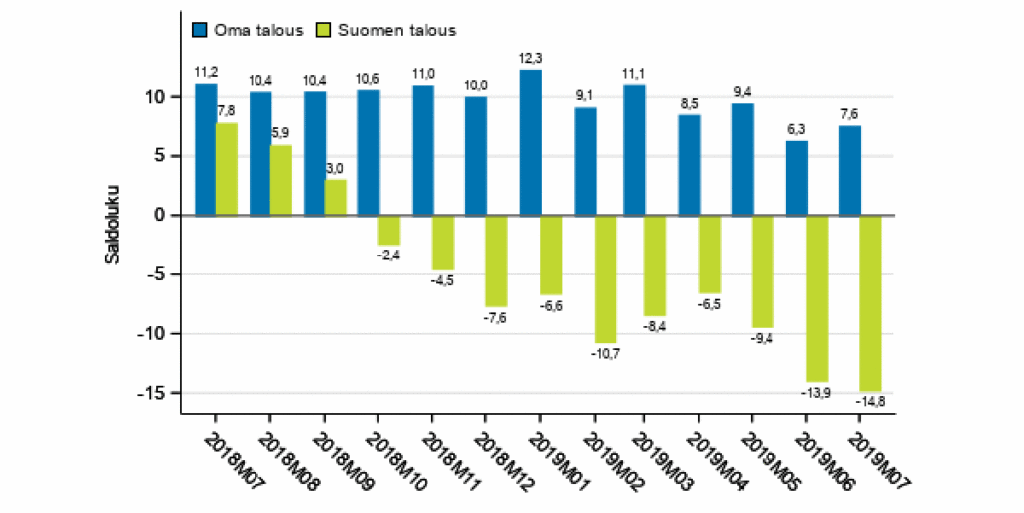 Tarbijate usaldus Soome majanduse suhtes suures languses