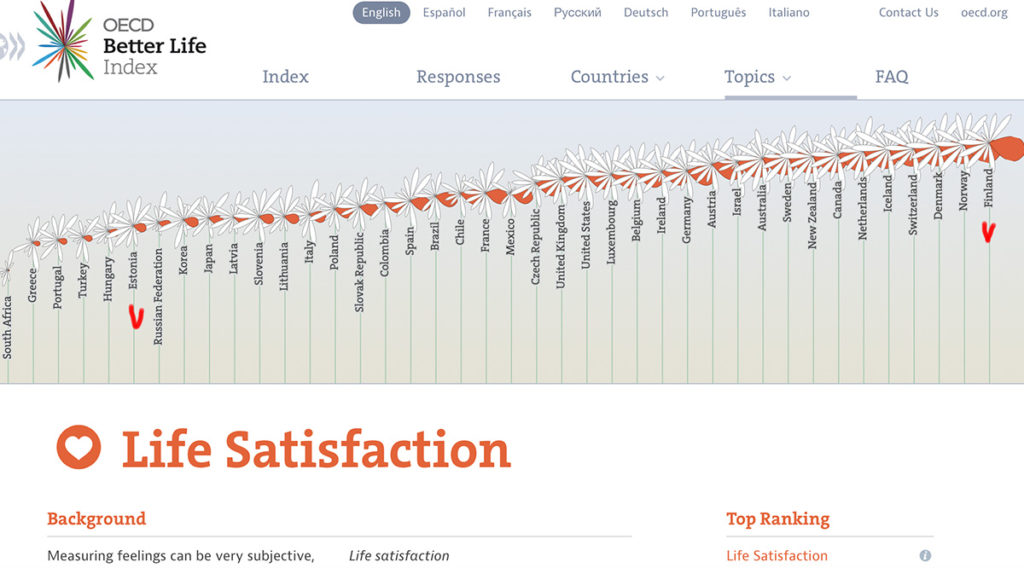 Soome juhib rahvusvahelist heaoluindeksit, Eesti väga taga