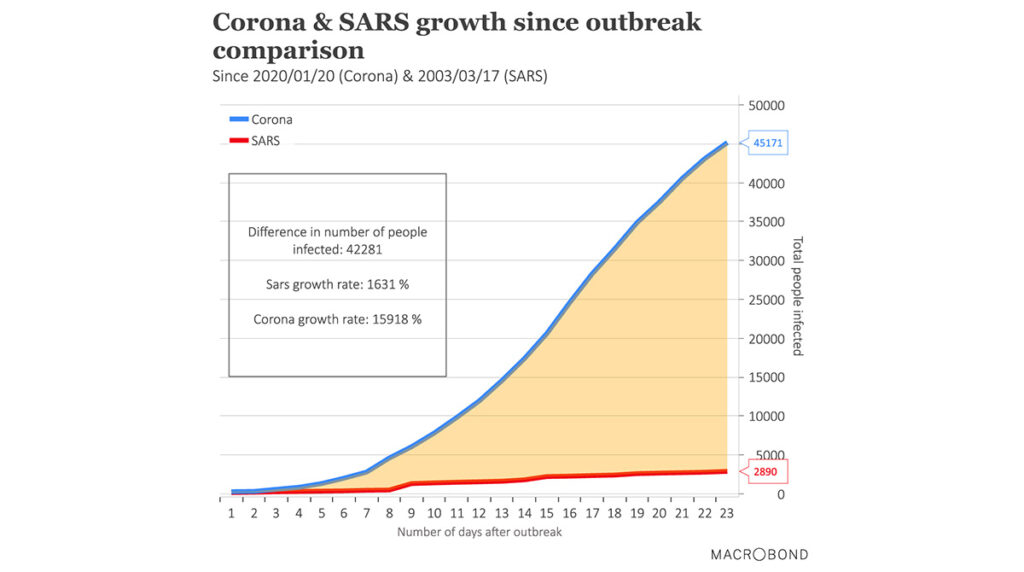 Põnev võrdlus: koroonaviirus on kordades ohtlikum kui SARS