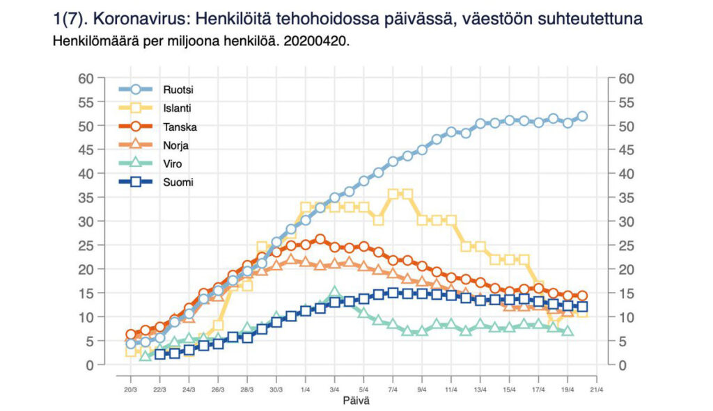 Graafik näitab: Eesti ja Soome on koroona osas kõige paremas seisus