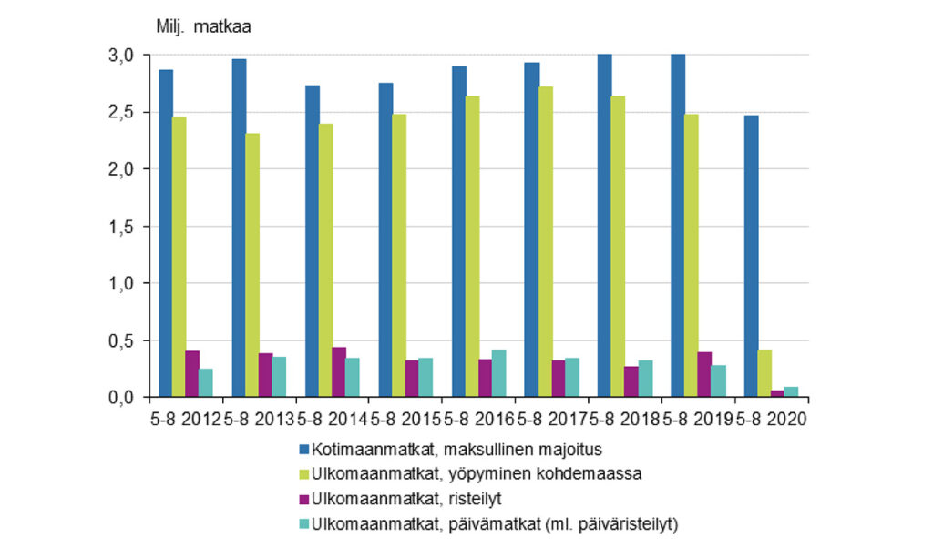 Soomlased reisisid 2020. aastal põhiliselt kodumaal, välisreisidest olid pooled Eestis