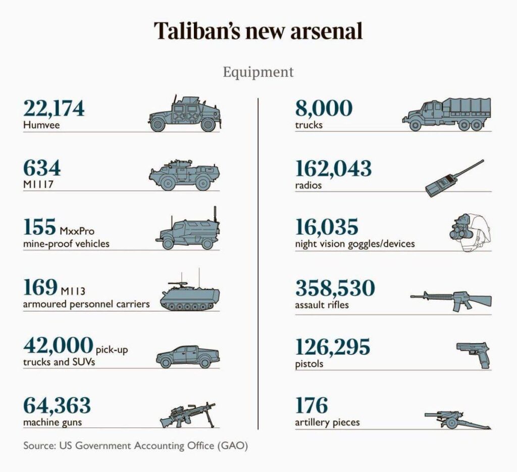 Ülevaade: USA jättis Talibanile relvastust 85 miljardi dollari eest