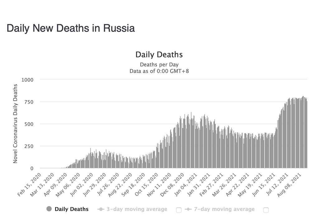 Venemaal on juba juuli algusest koroona olukord väga hull, ja paremaks ka ei lähe