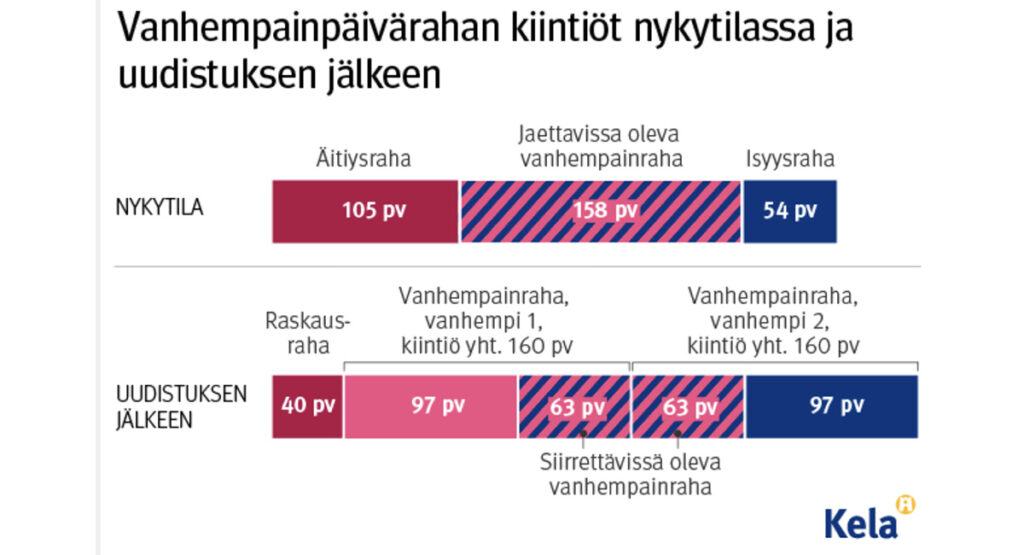 Järgmisest aastast uueneb Soome vanemapalga ja -puhkuste süsteem