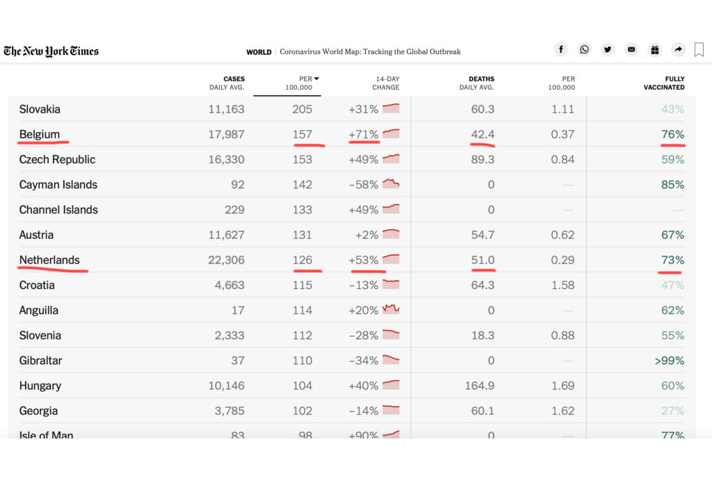 KUUM: Ülikõrge vaktsineeritusega Belgia on kerkinud maailma koroona edetabeli tippu