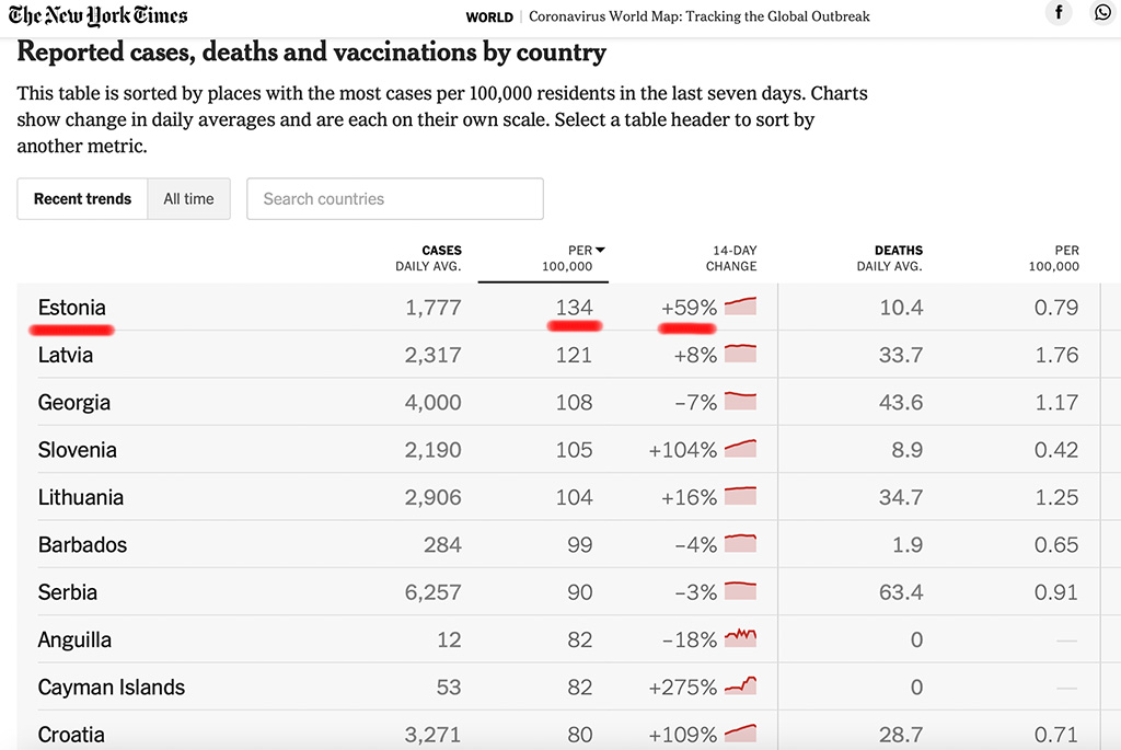 KUUM: Eesti liigub maailma koroona edetabelis teistel eest ära