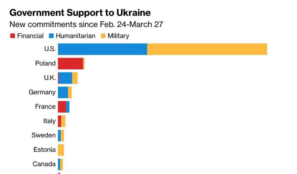 Ülevaade: Eesti on Ukrainale üks suurematest sõjalise abi andjatest