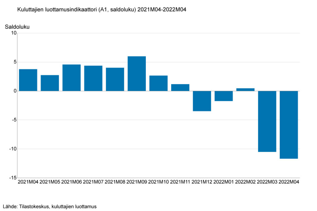 Soome tarbijate usaldus aprillis rekordiliselt madal