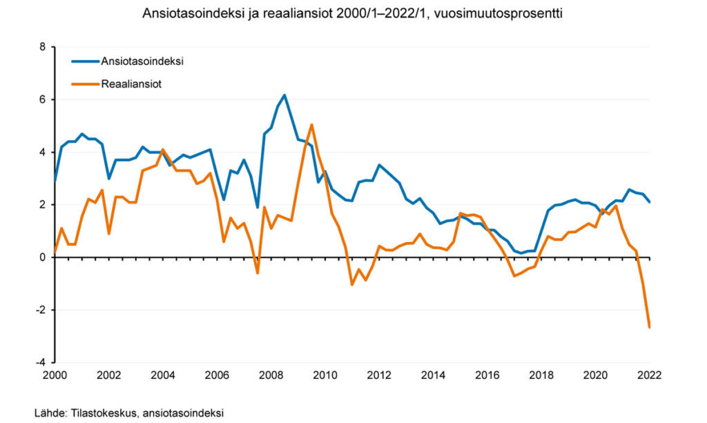 Soomes reaalpalk langes 2,7 protsenti esimese kolme kuuga – viimati oli langus nii suur 1977. aastal