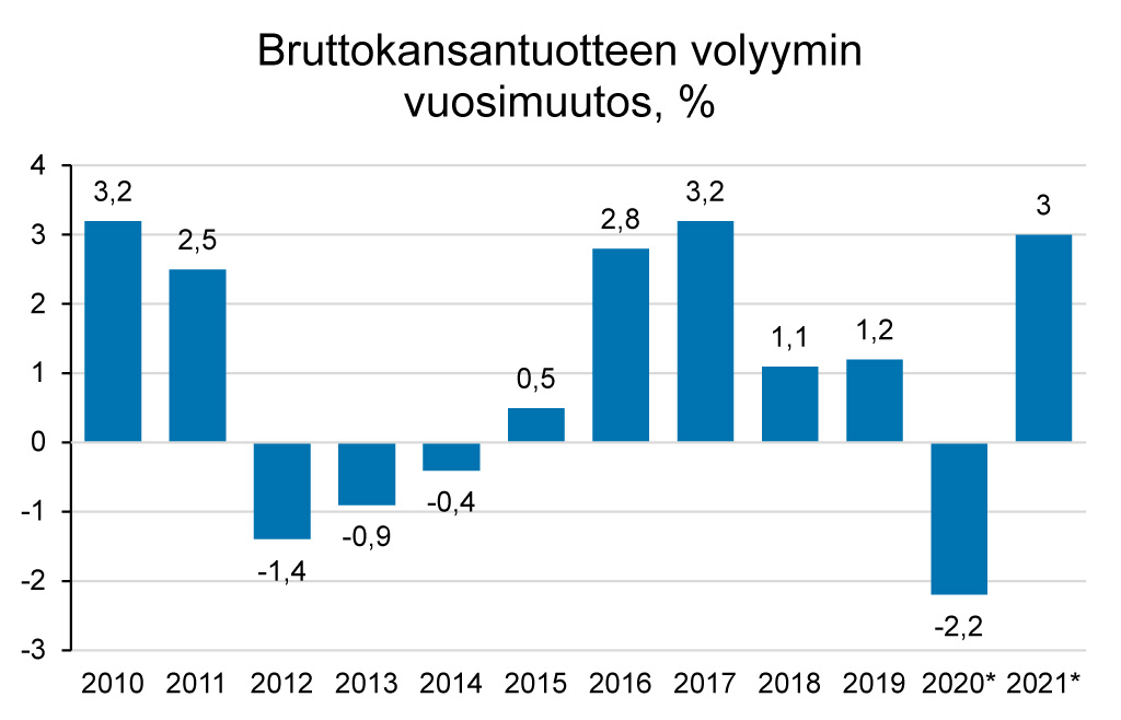 Täpsustatud andmed: Soome majandus kasvas 2021. aastal 3,0 protsenti