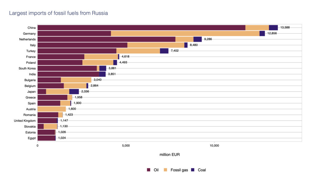 Venemaa teenis pärast Ukraina ründamist esimese 100 päevaga kütuste müügist 93 miljardit – vaata, kes olid suuremad maksjad