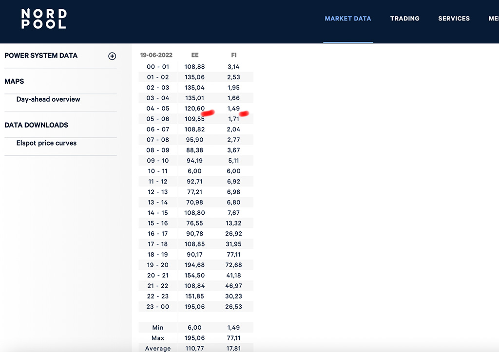Mis toimub? Eesti ja Soome elektrihinnal kohati pea 100-kordne vahe