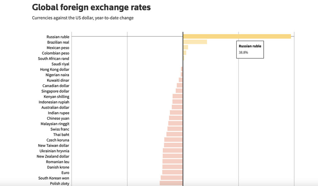 Mis toimub? Vene rubla on kallinenud aasta algusest juba 40 protsenti – vastupidiselt ootustele rubla võidukäik jätkub