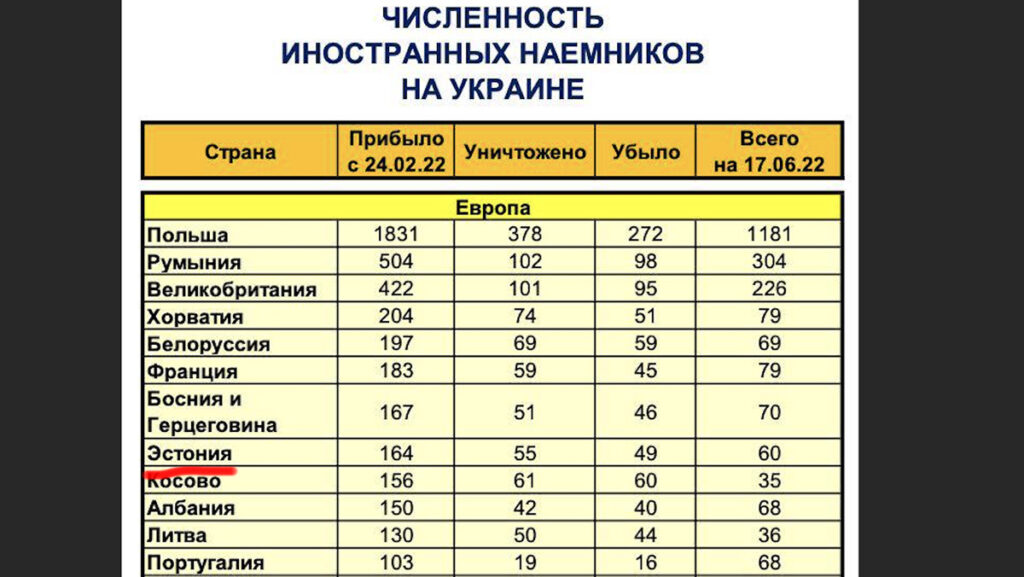Venemaa avaldas andmed Ukrainas võitlevate välismaalaste kohta – palju on eestlasi, palju soomlasi?