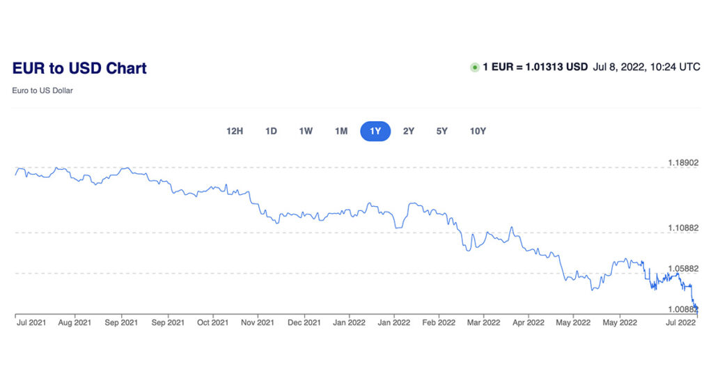Euro kurss on dollari suhtes vabalanguses, üle pika aja on dollar kallim kui euro