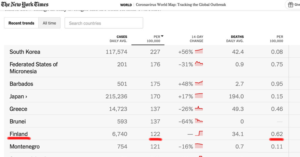 Kas see võib olla tõsi? Soomes koroonaga nakatumine ja koroonasurmade tase üks kõrgemaid terves maailmas