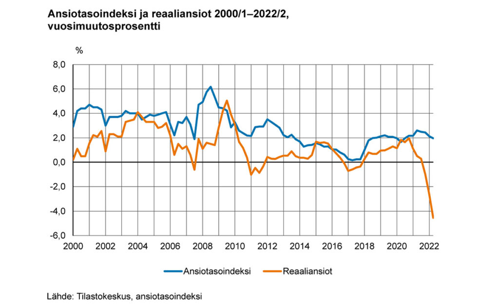 Soome palgasaajate reaalsissetulek kukkus rekordiliselt 4,6 protsenti