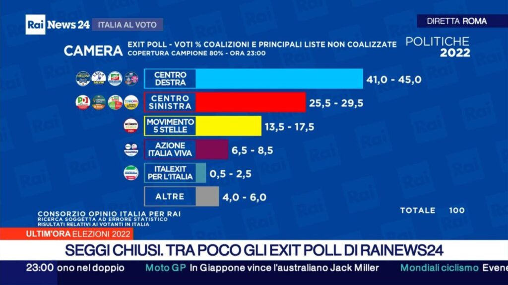 Itaalia valimised võitis parempoolne blokk, Melonist saab tõenäoliselt peaminister